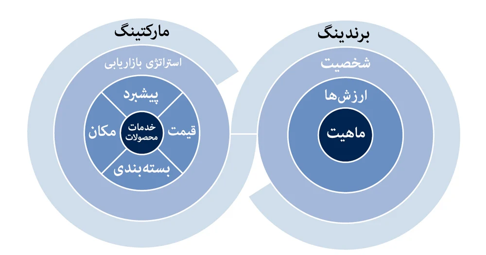 تفاوت برندینگ و بازاریابی