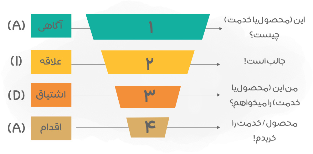 مدل آیدا(AIDA) در بازاریابی