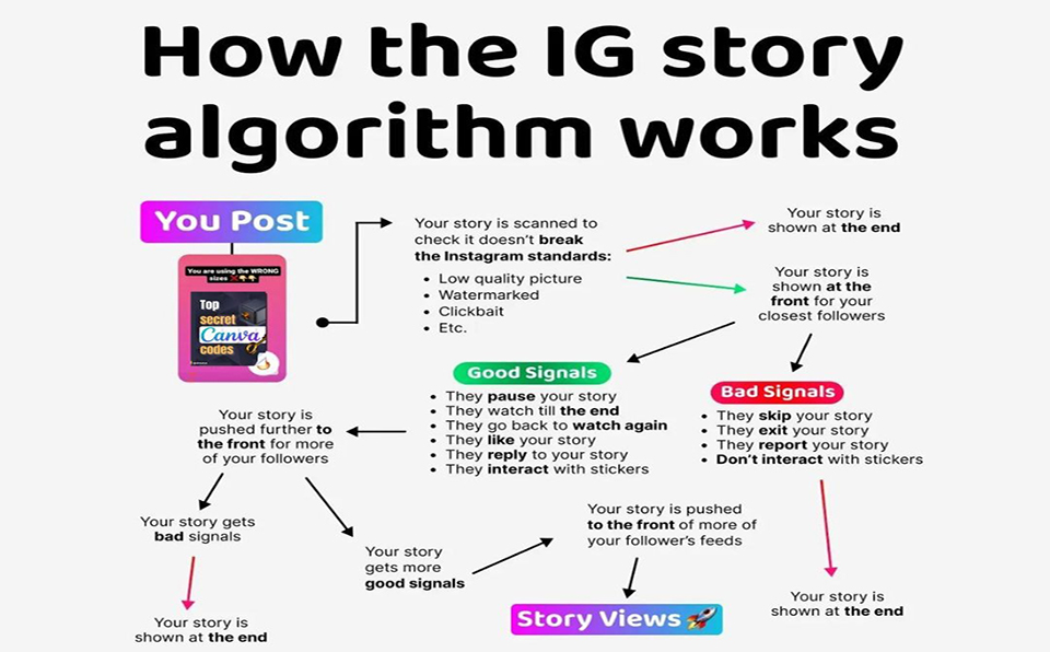 الگوریتم اینستاگرام چیست؟ و چطوری کار می‌کند؟
